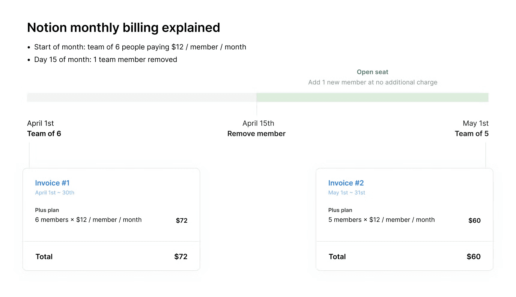 도움말 센터: Notion 월간 청구에서 멤버 제거